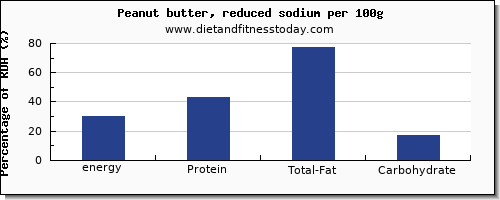 energy and nutrition facts in calories in peanut butter per 100g